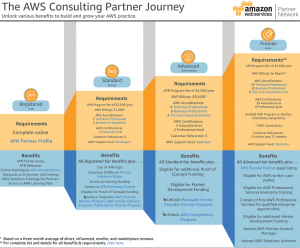 Read more about the article Why Do I to obtain the AWS Certifications
