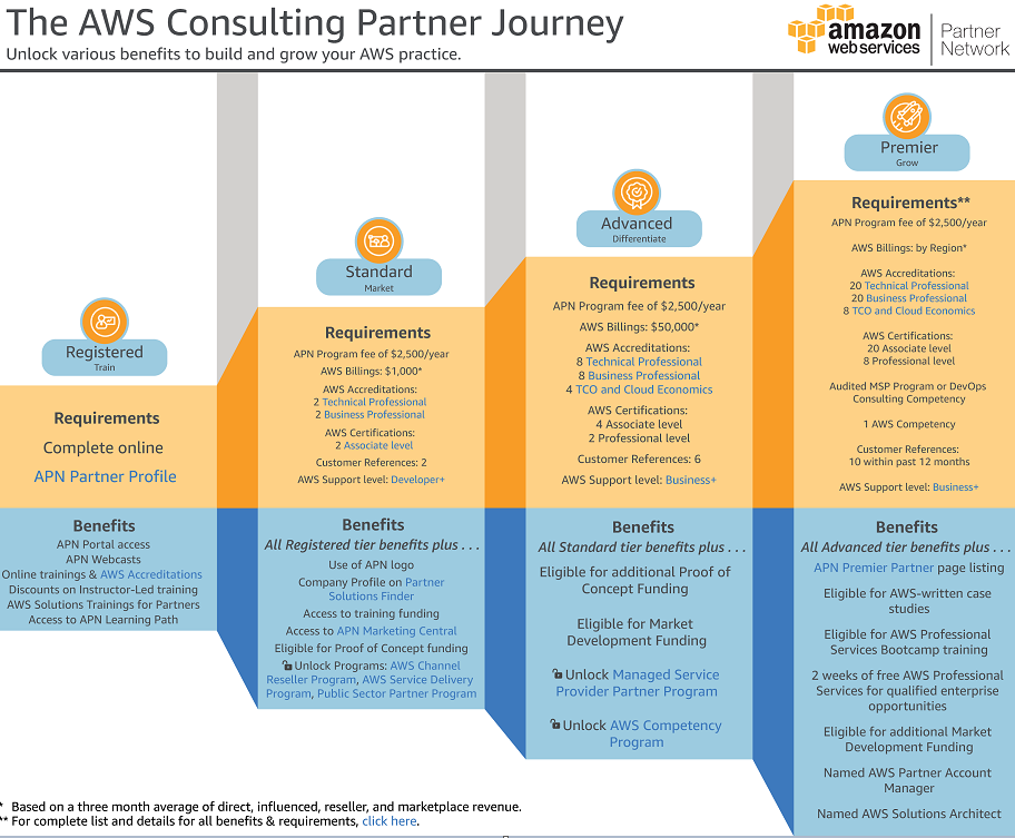 You are currently viewing Why Do I to obtain the AWS Certifications