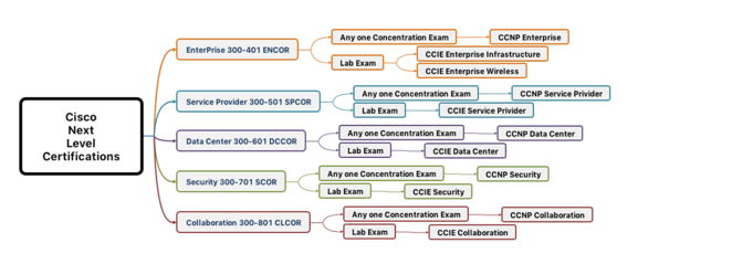 You are currently viewing CIsco Next-level Certification CCIE & CCIE Lab