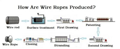 Read more about the article How Are Wire Ropes Produced?